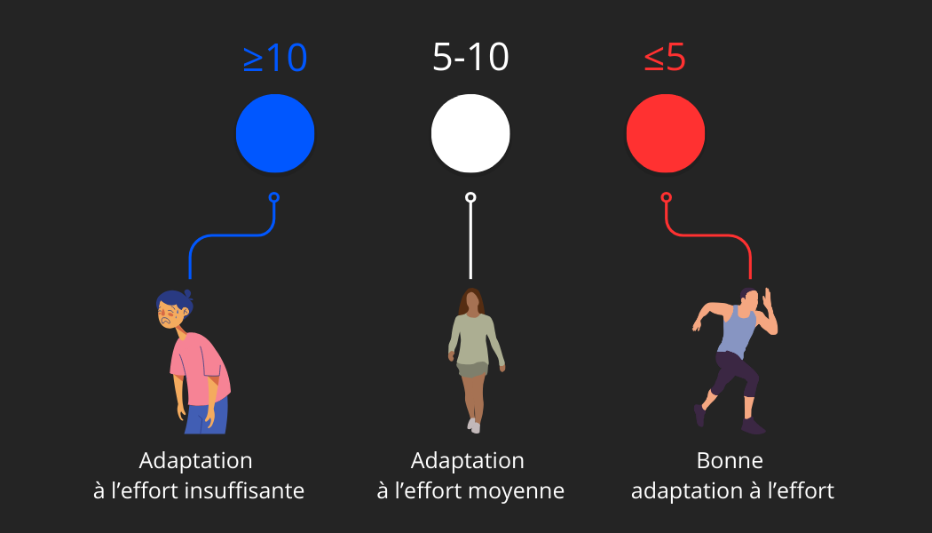 compréhension du résultat au test de Ruffier